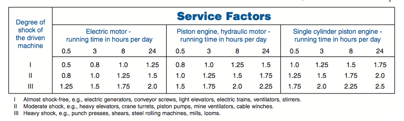 Service Factors for Speed Reducers